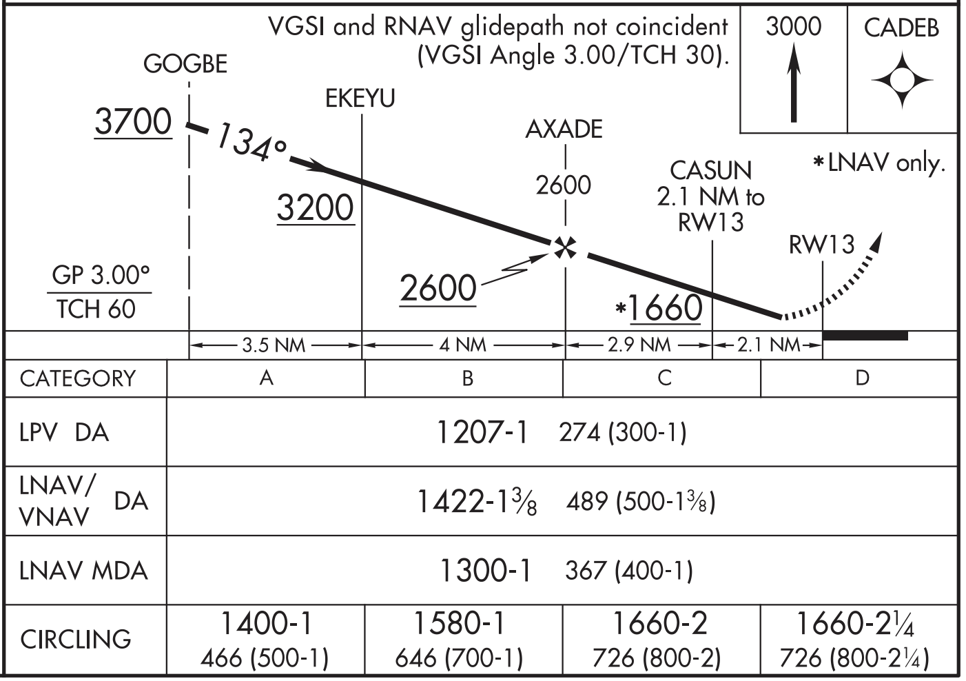 Instrument approach chart minima used in a lesson